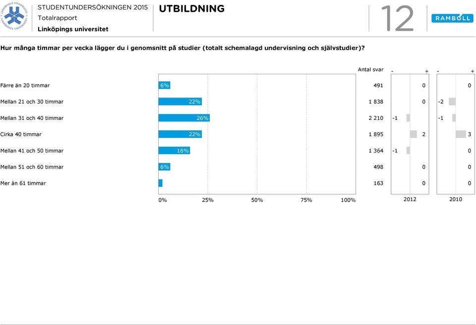 Färre än 2 timmar 6% 49 Mellan 2 och 3 timmar 22% 838-2 Mellan 3 och 4 timmar 26% 2 2 - -