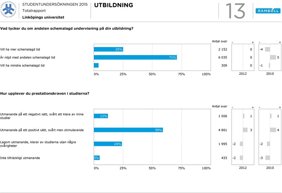 Hur upplever du prestationskraven i studierna?