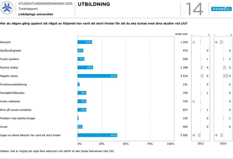 Ekonomi 5% 265 - -6 Språksvårigheter 6% 479 Fysisk sjukdom 7% 568 2 Psykisk ohälsa 6% 398 4 5 Negativ stress 4% 3 524 5 9 Funktionsnedsättning 2% 5