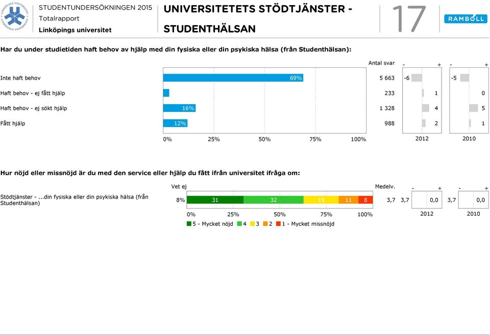 hjälp 2% 988 2 % 25% 5% 75% % 22 2 Hur nöjd eller missnöjd är du med den service eller hjälp du fått ifrån universitet ifråga om: Vet ej Medelv.