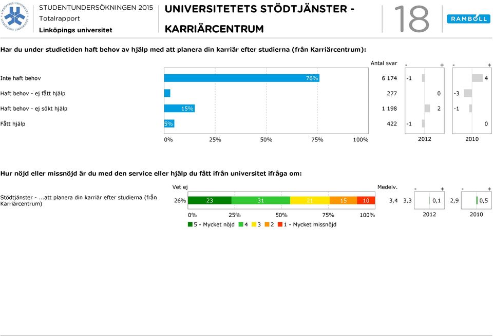 5% 422 - % 25% 5% 75% % 22 2 Hur nöjd eller missnöjd är du med den service eller hjälp du fått ifrån universitet ifråga om: Vet ej Medelv.