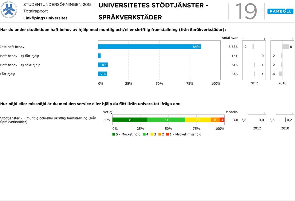 546-4 % 25% 5% 75% % 22 2 Hur nöjd eller missnöjd är du med den service eller hjälp du fått ifrån universitet ifråga om: Vet ej Medelv. Stödtjänster -.