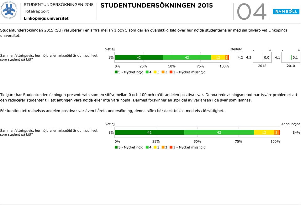 % 42 42 2 3 4,2 4,2, 4,, % 25% 5% 75% % 22 2 5 - Mycket nöjd 4 3 2 - Mycket missnöjd Tidigare har Studentundersökningen presenterats som en siffra mellan och och mätt andelen positiva svar.