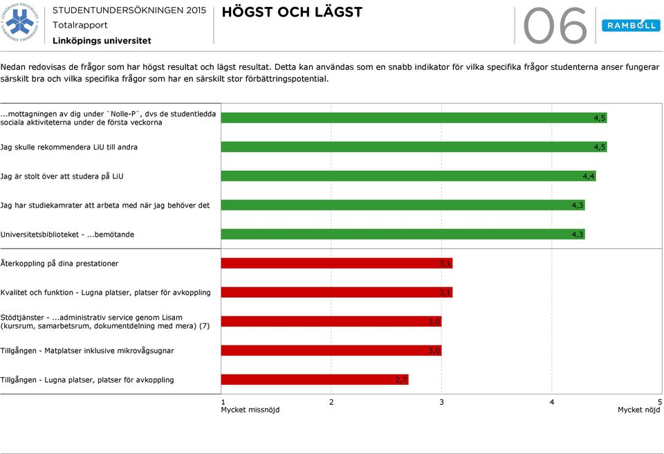 ...mottagningen av dig under Nolle-P, dvs de studentledda sociala aktiviteterna under de första veckorna 4,5 Jag skulle rekommendera LiU till andra 4,5 Jag är stolt över att studera på LiU 4,4 Jag