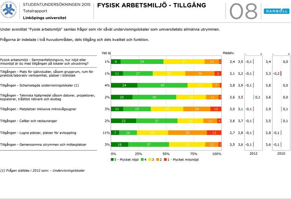 Fysisk arbetsmiljö - Sammanfattningsvis, hur nöjd eller missnöjd är du med tillgången på lokaler och utrustning?