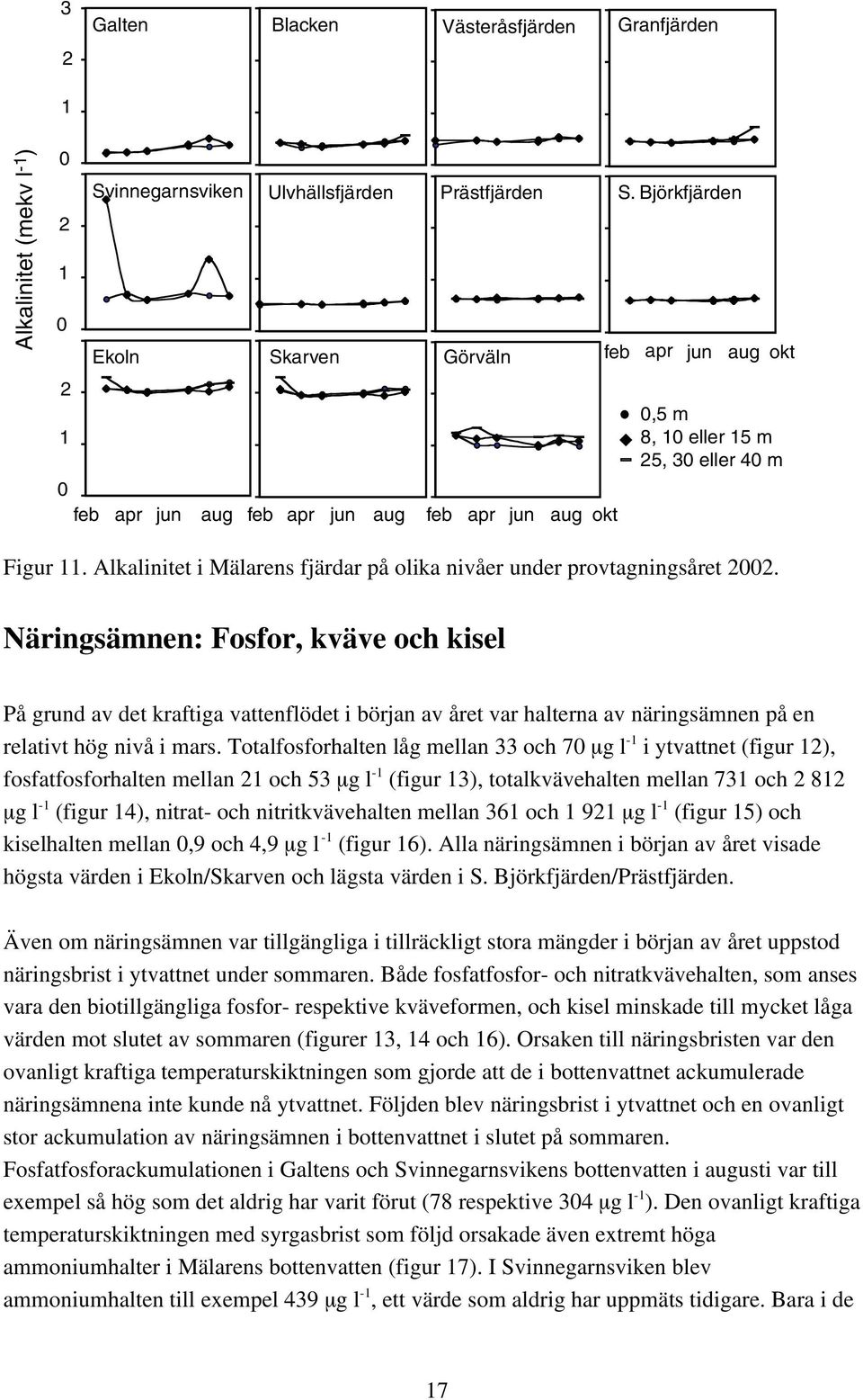 Alkalinitet i Mälarens fjärdar på olika nivåer under provtagningsåret 22.