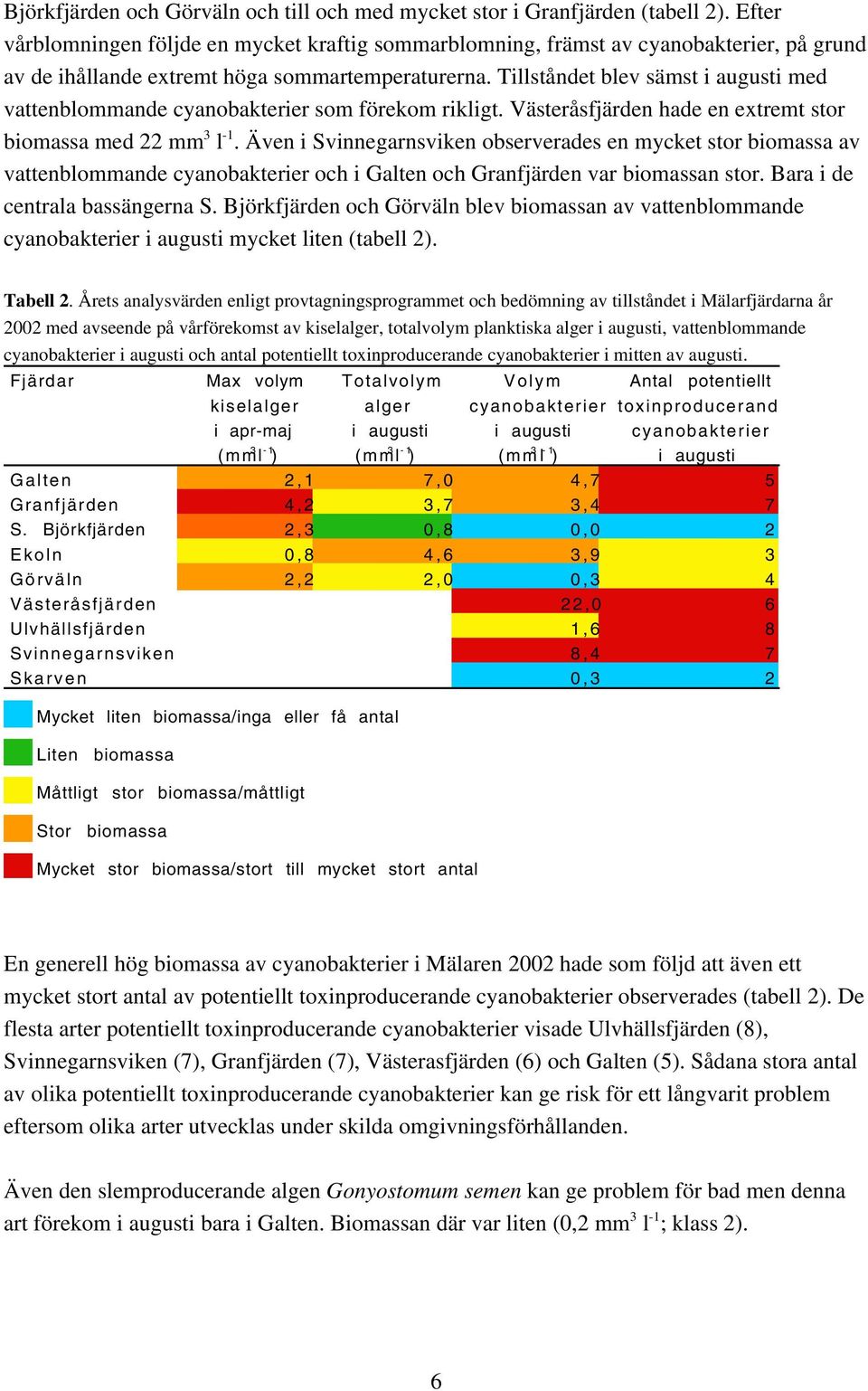 Tillståndet blev sämst i augusti med vattenblommande cyanobakterier som förekom rikligt. Västeråsfjärden hade en extremt stor biomassa med 22 mm 3 l -1.