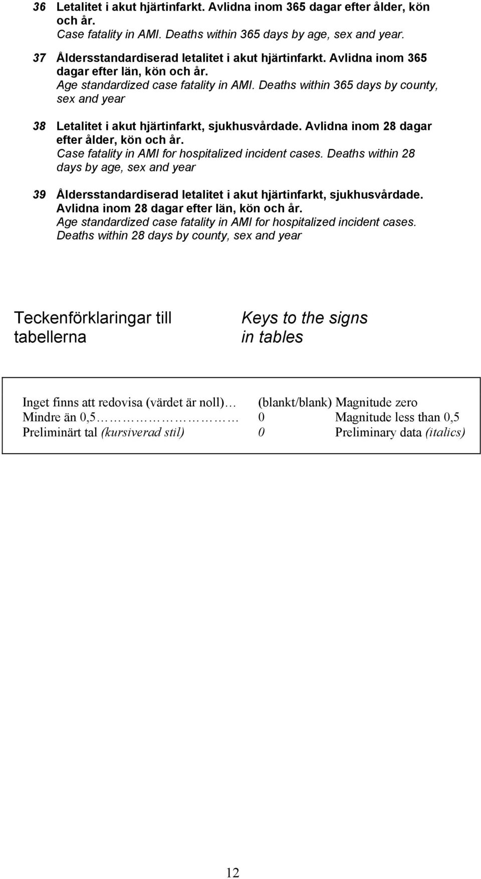 Deaths within 365 days by county, sex and year 38 Letalitet i akut hjärtinfarkt, sjukhusvårdade. Avlidna inom 28 dagar efter ålder, kön och år. Case fatality in AMI for hospitalized incident cases.
