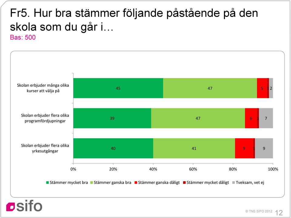 47 6 7 Skolan erbjuder flera olika yrkesutgångar 4 4 9 9 % % 4% 6% 8% % Stämmer mycket