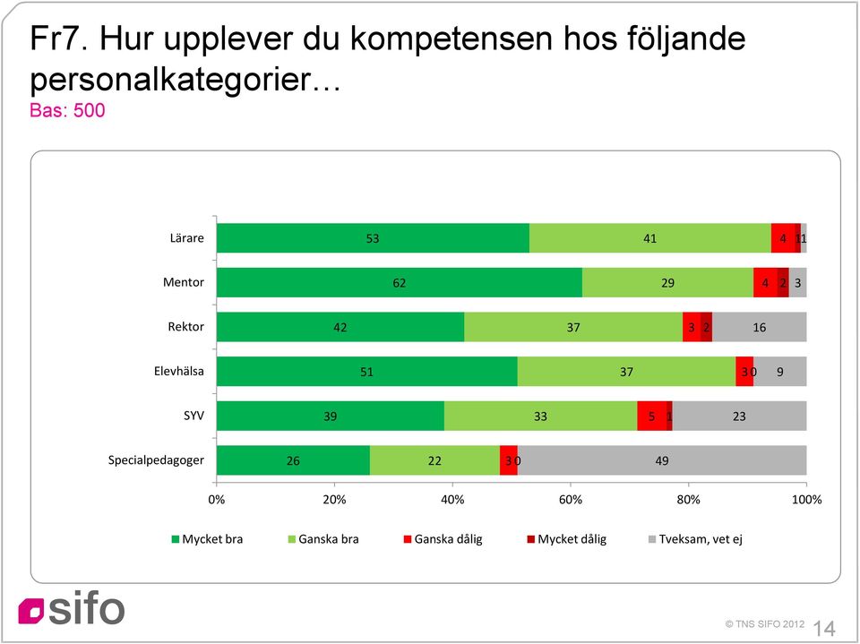 3 6 Elevhälsa 37 3 9 SYV 39 33 3 Specialpedagoger 6 3 49 % % 4%