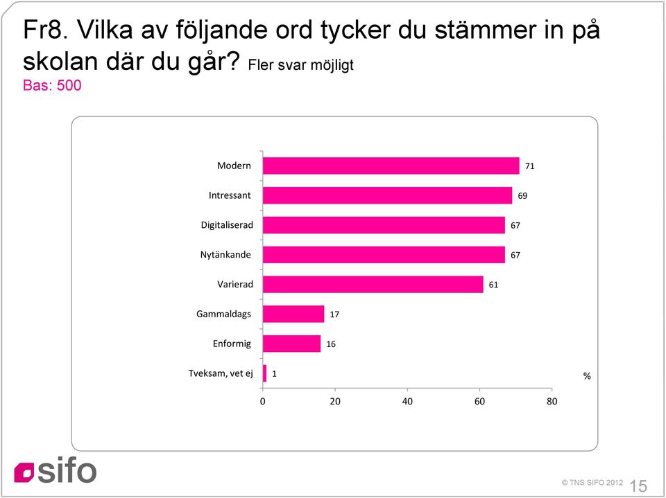 Fler svar möjligt Bas: Modern 7 Intressant 69