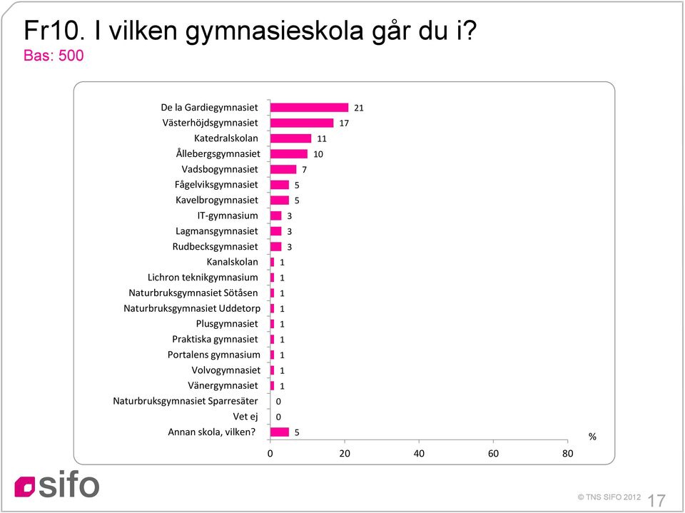 Kavelbrogymnasiet IT-gymnasium Lagmansgymnasiet Rudbecksgymnasiet Kanalskolan Lichron teknikgymnasium Naturbruksgymnasiet