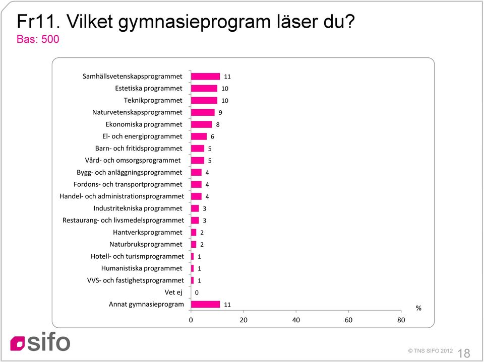 Barn- och fritidsprogrammet Vård- och omsorgsprogrammet Bygg- och anläggningsprogrammet Fordons- och transportprogrammet Handel- och