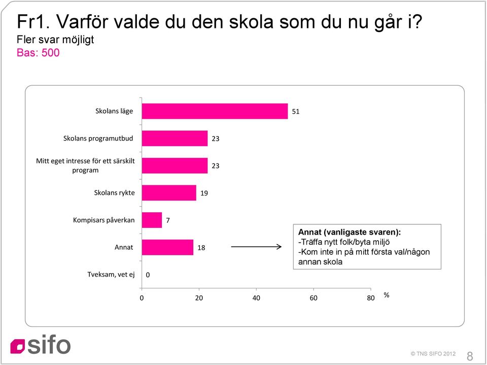 ett särskilt program 3 Skolans rykte 9 Kompisars påverkan Annat 7 8 Annat