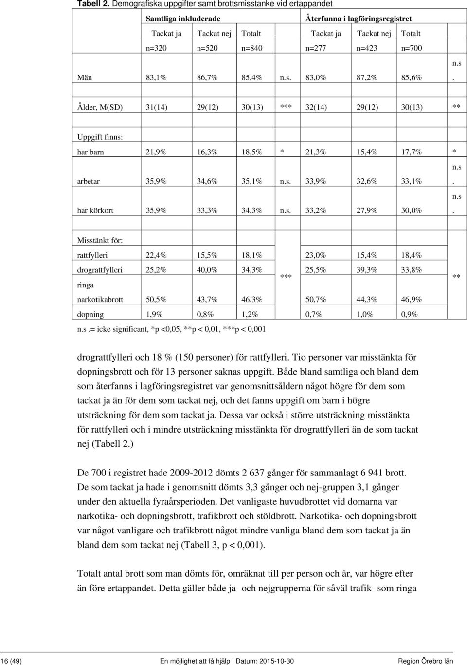 n=700 Män 83,1% 86,7% 85,4% n.s. 83,0% 87,2% 85,6% n.s. Ålder, M(SD) 31(14) 29(12) 30(13) *** 32(14) 29(12) 30(13) ** Uppgift finns: har barn 21,9% 16,3% 18,5% * 21,3% 15,4% 17,7% * arbetar 35,9% 34,6% 35,1% n.