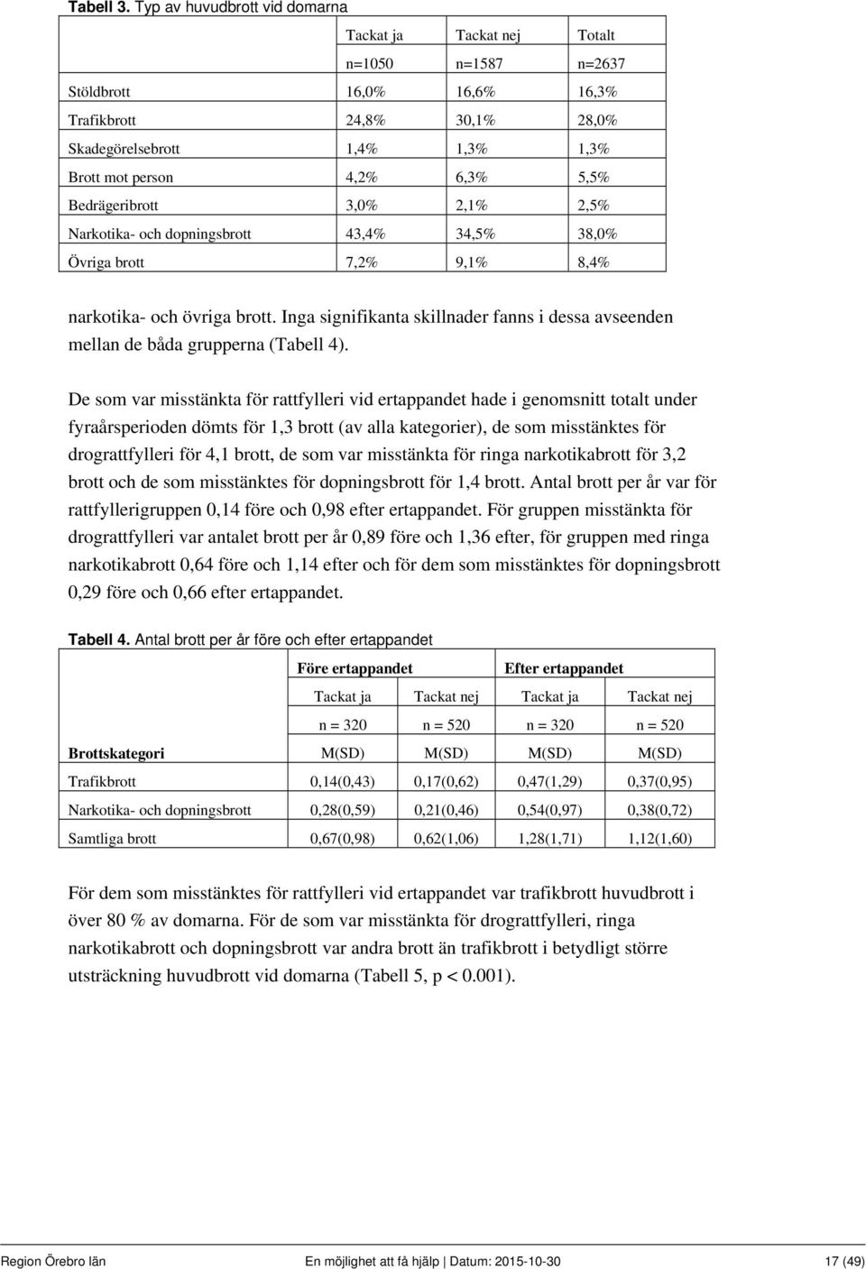 5,5% Bedrägeribrott 3,0% 2,1% 2,5% Narkotika- och dopningsbrott 43,4% 34,5% 38,0% Övriga brott 7,2% 9,1% 8,4% narkotika- och övriga brott.