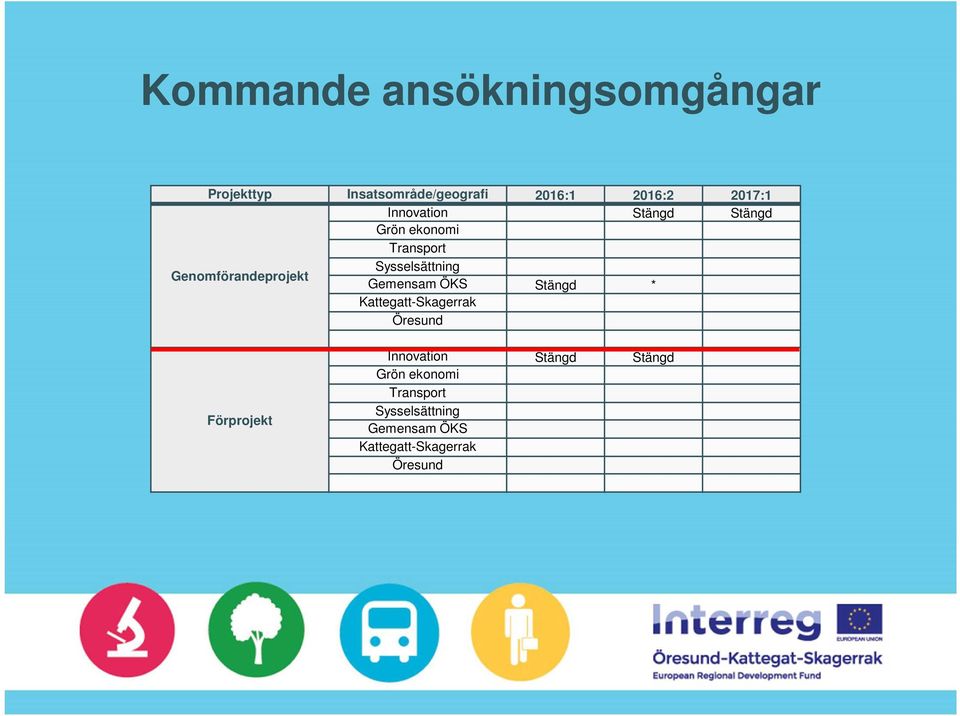 Gemensam ÖKS Stängd * Kattegatt-Skagerrak Öresund Förprojekt Innovation Stängd