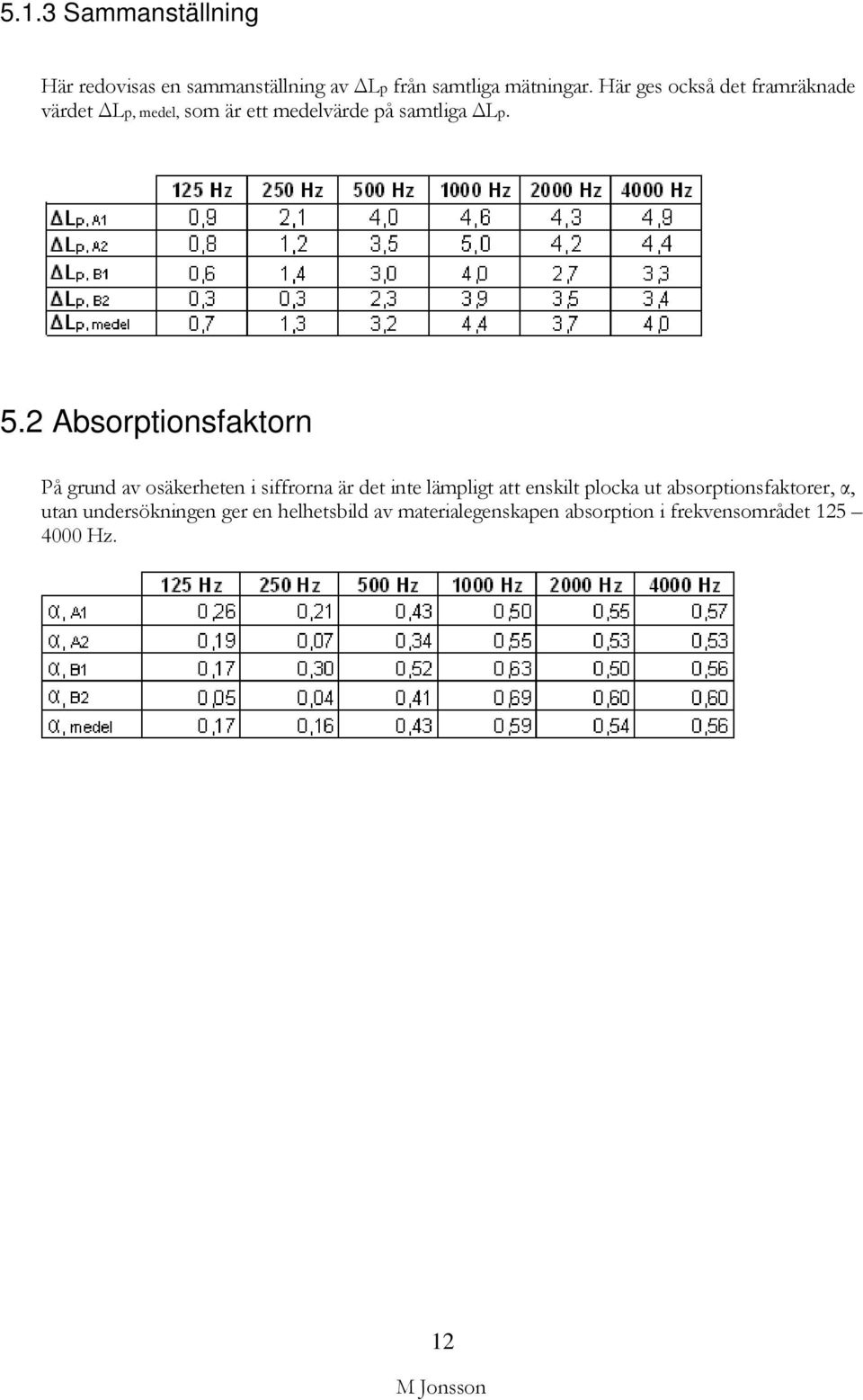 2 Absorptionsfaktorn På grund av osäkerheten i siffrorna är det inte lämpligt att enskilt plocka ut