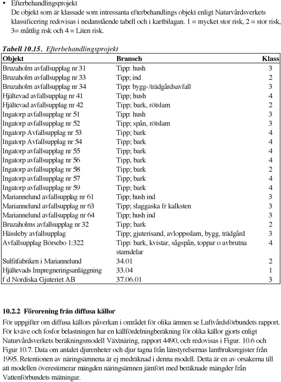 Efterbehandlingsprojekt Objekt Bransch Klass Bruzaholm avfallsupplag nr 31 Tipp: hush 3 Bruzaholm avfallsupplag nr 33 Tipp; ind 2 Bruzaholm avfallsupplag nr 34 Tipp: bygg-/trädgårdsavfall 3 Hjältevad