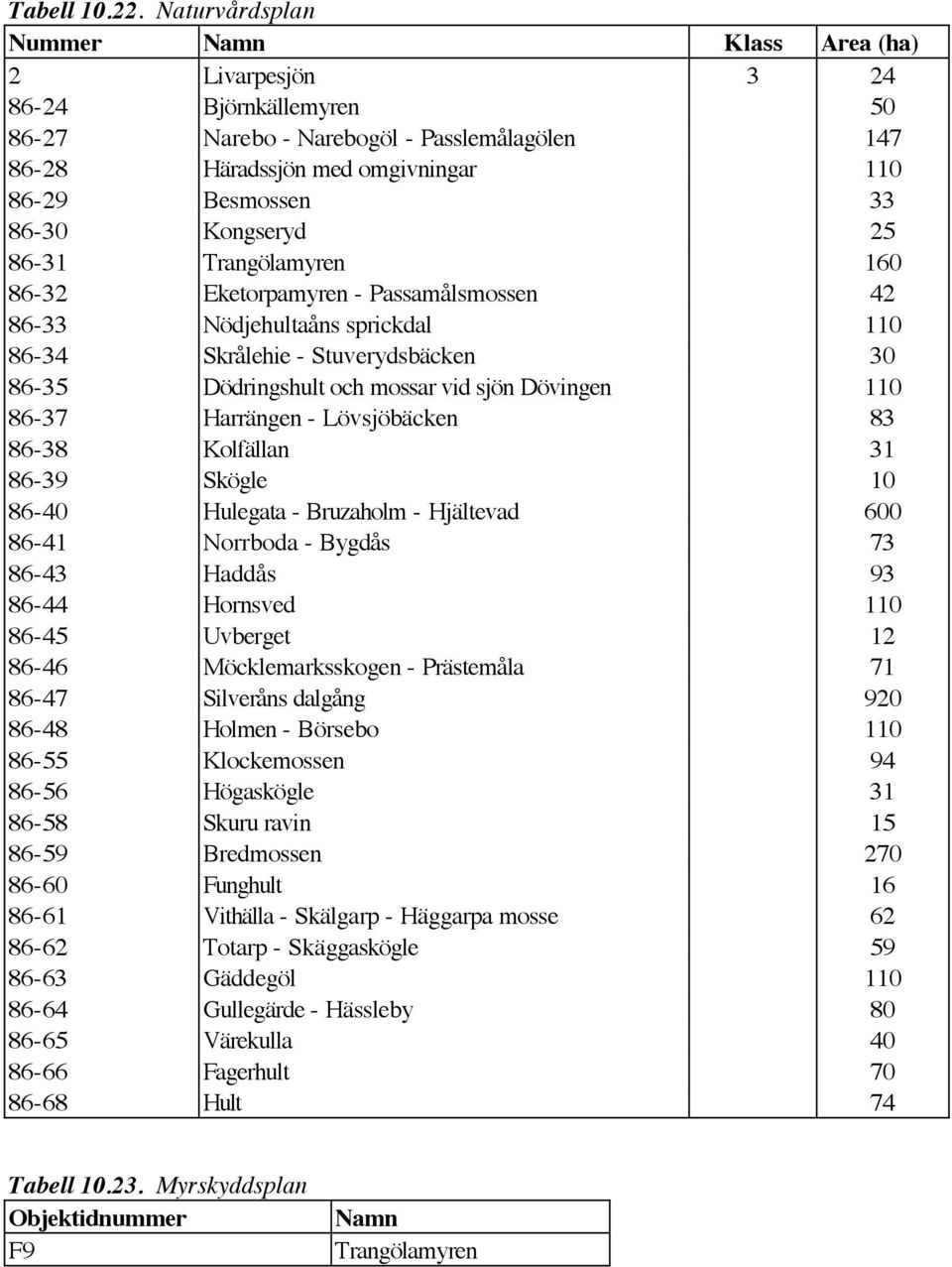 Kongseryd 25 86-31 Trangölamyren 160 86-32 Eketorpamyren - Passamålsmossen 42 86-33 Nödjehultaåns sprickdal 110 86-34 Skrålehie - Stuverydsbäcken 30 86-35 Dödringshult och mossar vid sjön Dövingen