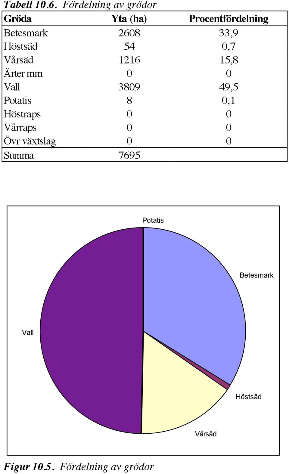 33,9 Höstsäd 54 0,7 Vårsäd 1216 15,8 Ärter mm 0 0 Vall 3809 49,5