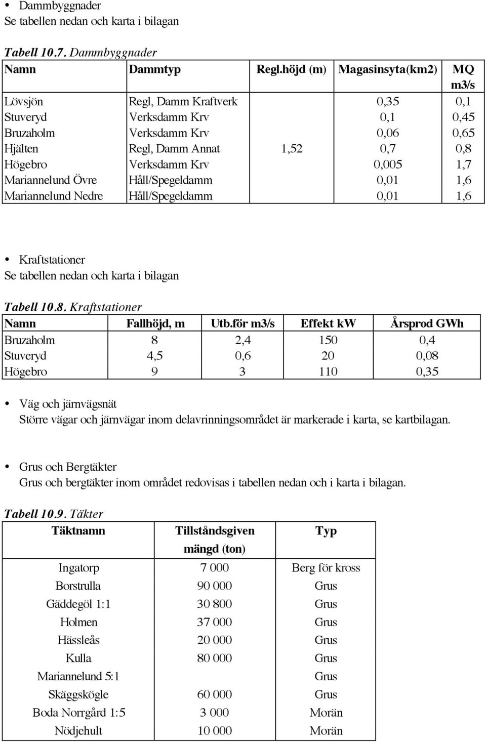 0,005 1,7 Mariannelund Övre Håll/Spegeldamm 0,01 1,6 Mariannelund Nedre Håll/Spegeldamm 0,01 1,6 Kraftstationer Se tabellen nedan och karta i bilagan Tabell 10.8. Kraftstationer Namn Fallhöjd, m Utb.