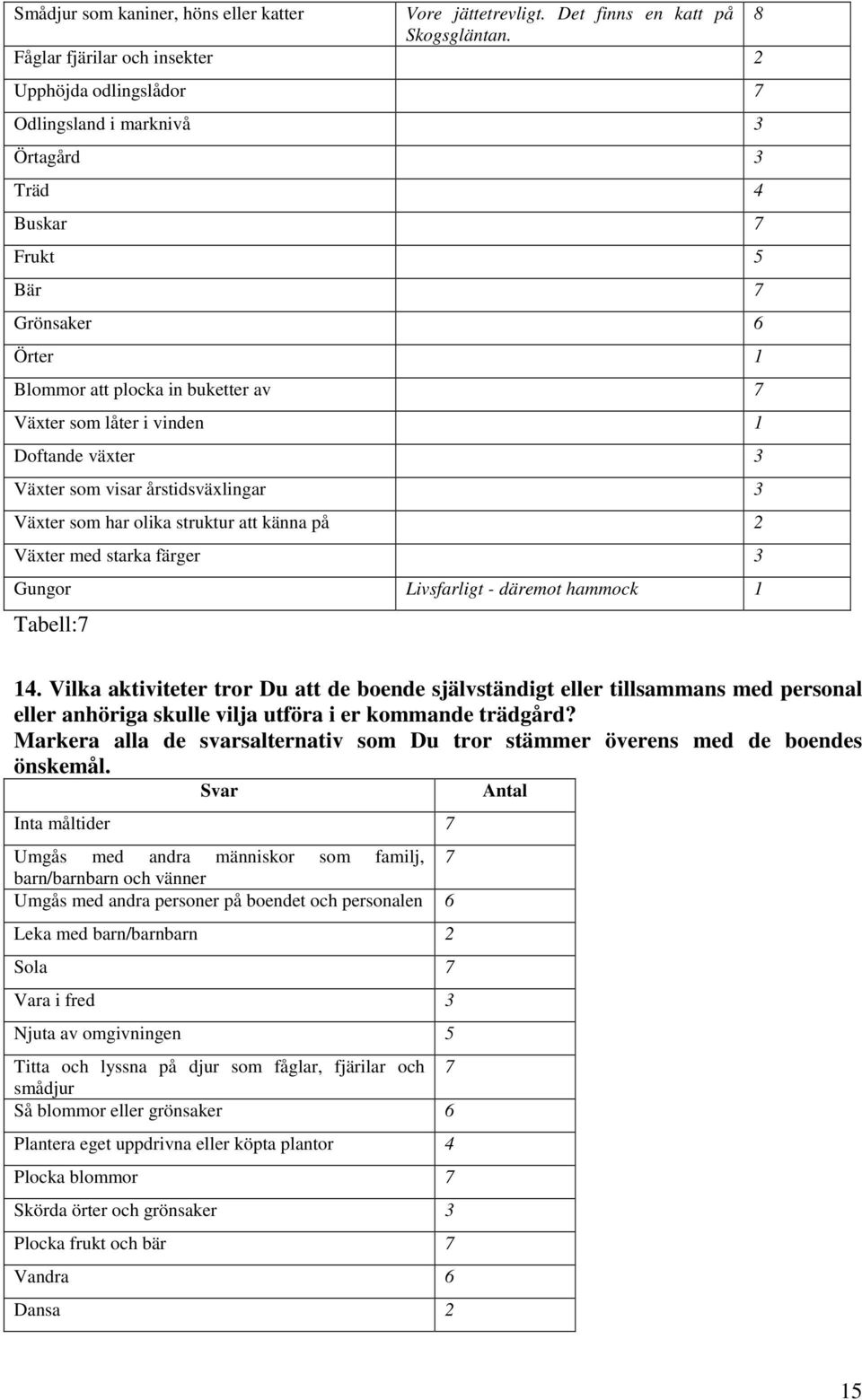 vinden 1 Doftande växter 3 Växter som visar årstidsväxlingar 3 Växter som har olika struktur att känna på 2 Växter med starka färger 3 Gungor Livsfarligt - däremot hammock 1 Tabell:7 14.