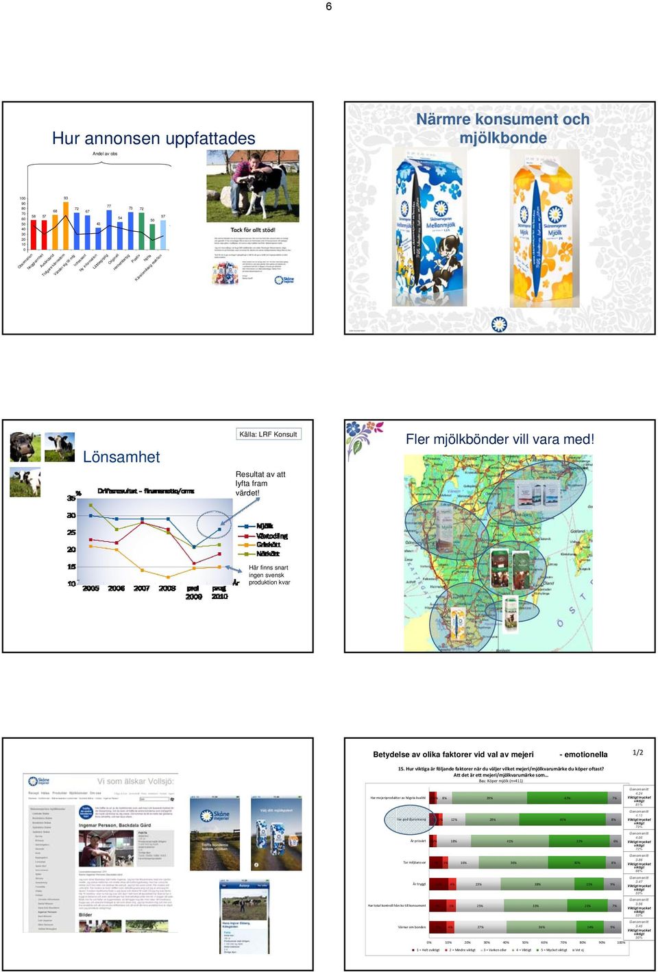 Fler mjölkbönder vill vara med! Här finns snart ingen svensk produktion kvar Betydelse av olika faktorer vid val av mejeri - emotionella 1/2 15.