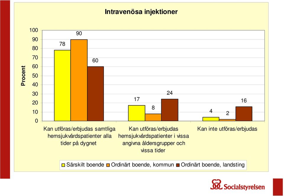 utföras/erbjudas hemsjukvårdspatienter i vissa angivna åldersgrupper och vissa tider