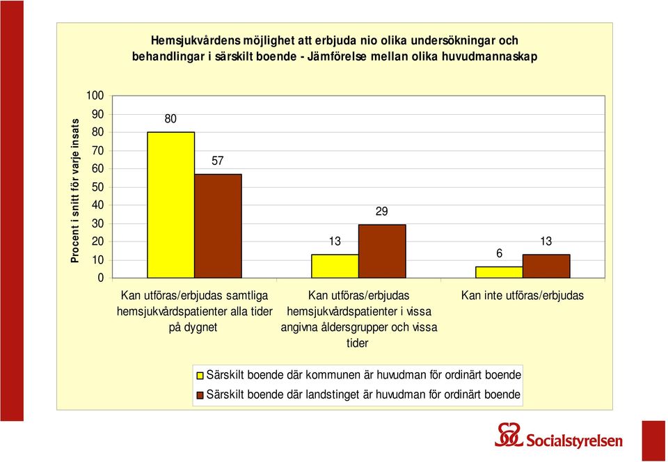 hemsjukvårdspatienter alla tider på dygnet Kan utföras/erbjudas hemsjukvårdspatienter i vissa angivna åldersgrupper och vissa tider