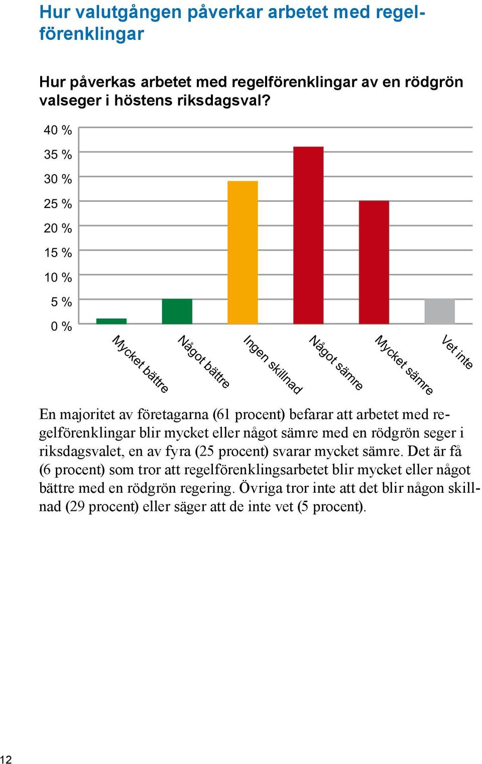 att arbetet med regelförenklingar blir mycket eller något sämre med en rödgrön seger i riksdagsvalet, en av fyra (25 procent) svarar mycket sämre.