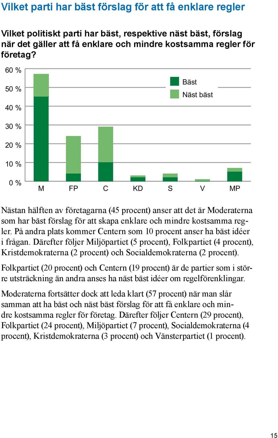 kostsamma regler. På andra plats kommer Centern som 10 procent anser ha bäst idéer i frågan.