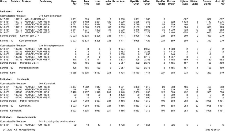 M18-154 107710 KEMICENTRUM HUS II 2 511 1 237 1 202 35 2 030 2 475 2 059 36 1 030-722 -13-735 -682 M18-157 107710 KEMICENTRUM HUS V 1 711 726 717 10 2 356 1 700 2 372 12 1 186-654 -5-660 -628 Summa