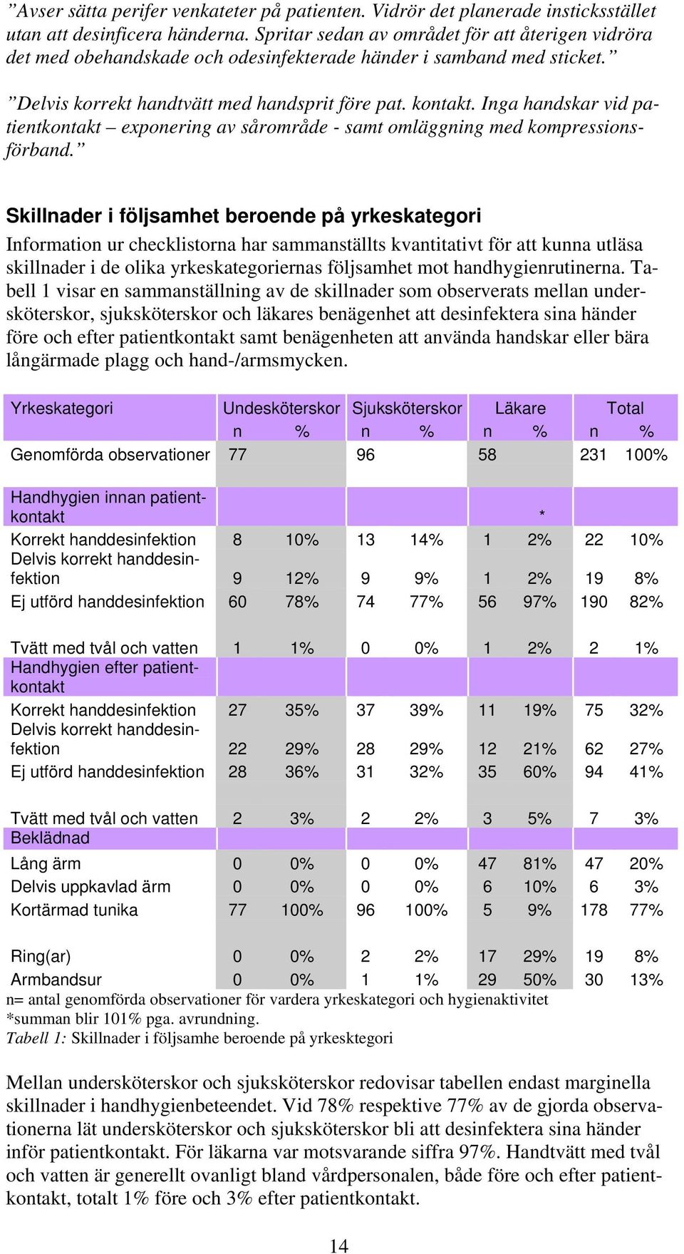 Inga handskar vid pa- tientkontakt exponering av sårområde - samt omläggning med kompressionsförband.