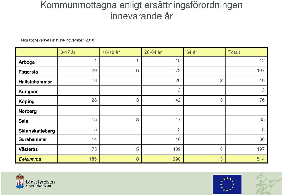 107 Hallstahammar 18 26 2 46 Kungsör 3 3 Köping 28 3 42 3 76 Norberg Sala 15 3 17 35