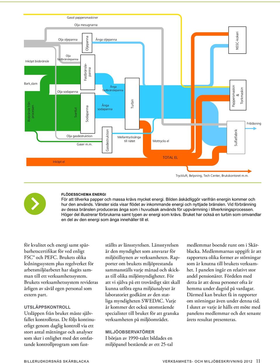 m. Flödesschema energi För att tillverka papper och massa krävs mycket energi. Bilden åskådliggör varifrån energin kommer och hur den används.