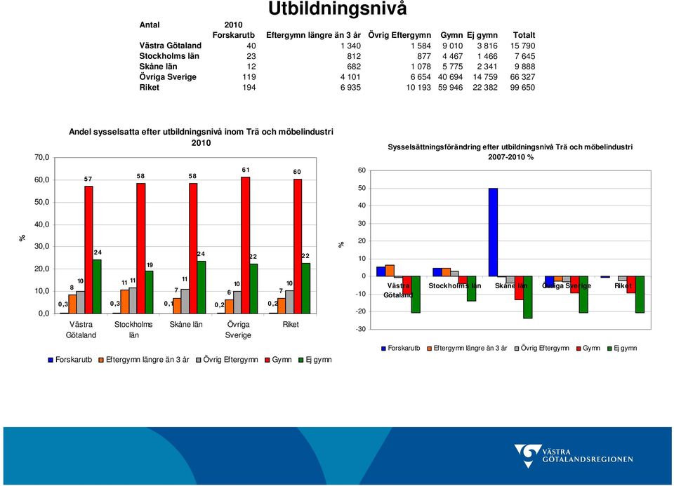 Sysselsättningsförändring efter utbildningsnivå Trä och möbelindustri 27-21 6, 57 58 58 61 6 6 5 5, 4 4, 3 3, 2, 1,, 24 19 1 11 11 11 1 1 8 7 6 7,3,3,1,2,2 Västra Götaland Stockholms län 24