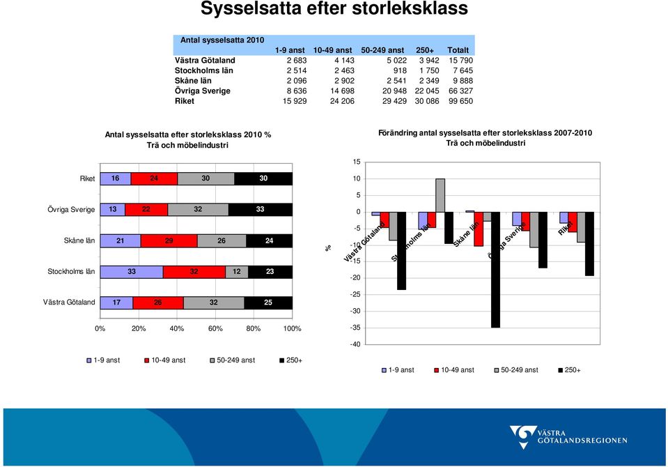 möbelindustri Förändring antal sysselsatta efter storleksklass 27-21 Trä och möbelindustri 15 16 24 3 3 1 5 Övriga Sverige 13 22 32 33 Stockholms län 21 33 29 32 26 12