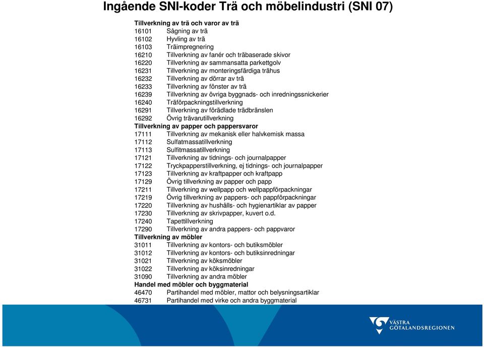 byggnads- och inredningssnickerier 1624 Träförpackningstillverkning 16291 Tillverkning av förädlade trädbränslen 16292 Övrig trävarutillverkning Tillverkning av papper och pappersvaror 17111