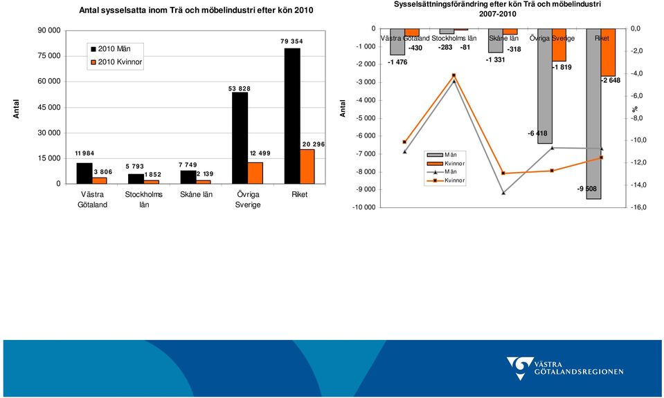 -43-283 -81-318 -1 476-1 331-1 819-2 648, -2, -4, -6, -8, 3 15 11 9 8 4 3 86 Västra Götaland 5 793 7 749 1 8 5