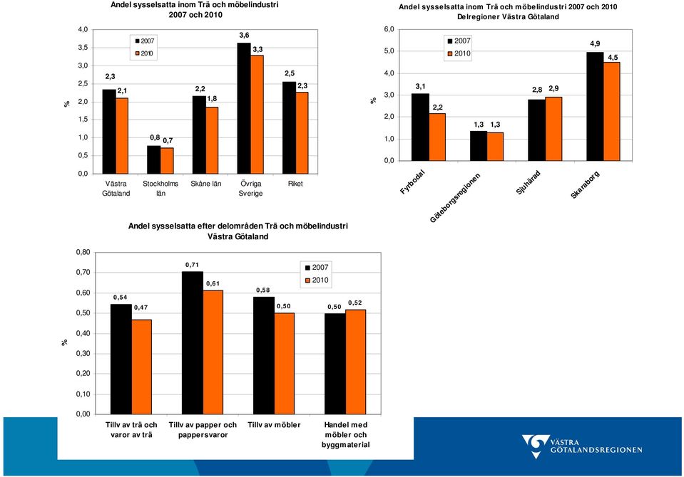Stockholms län Övriga Sverige Andel sysselsatta efter delområden Trä och möbelindustri Västra Götaland,8,7,6,5,54,47,71,61,58,5