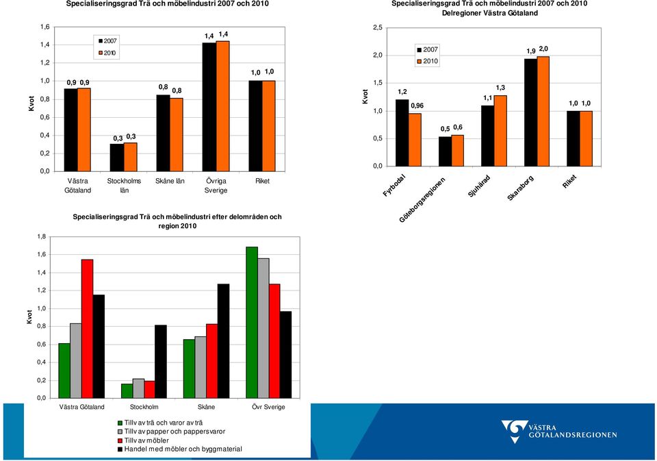 Sverige Specialiseringsgrad Trä och möbelindustri efter delområden och region 21, 1,6 1,4 1,2 Kvot 1,,8,6,4,2, Västra Götaland