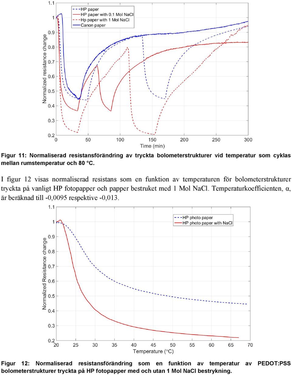 papper bestruket med 1 Mol NaCl. Temperaturkoefficienten, α, är beräknad till -0,0095 respektive -0,013.