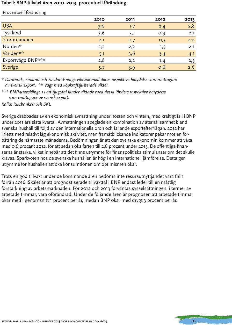 ** Vägt med köpkraftsjusterade vikter. *** BNP-utvecklingen i ett tjugotal länder viktade med dessa länders respektive betydelse som mottagare av svensk export.