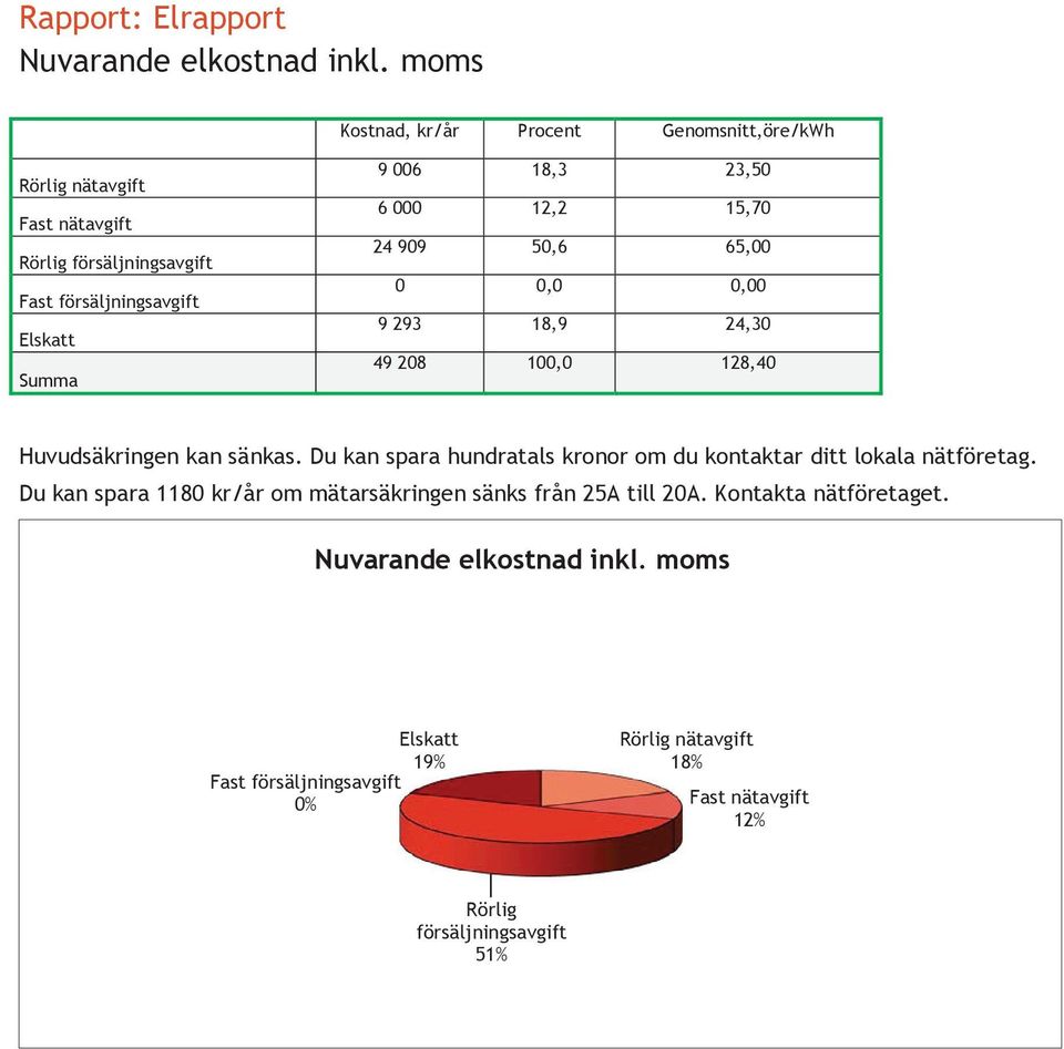 23,50 6 000 12,2 15,70 24 909 50,6 65,00 0 0,0 0,00 9 293 18,9 24,30 49 208 100,0 128,40 Huvudsäkringen kan sänkas.