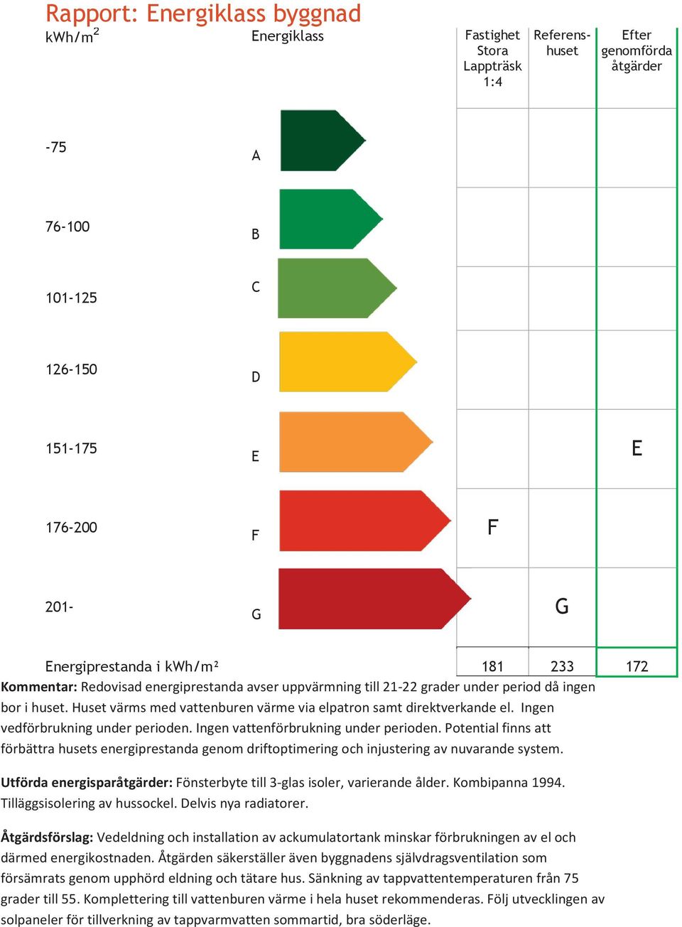 Ingen vedförbrukning under perioden. Ingen vattenförbrukning under perioden. Potential finns att förbättra husets energiprestanda genom driftoptimering och injustering av nuvarande system.