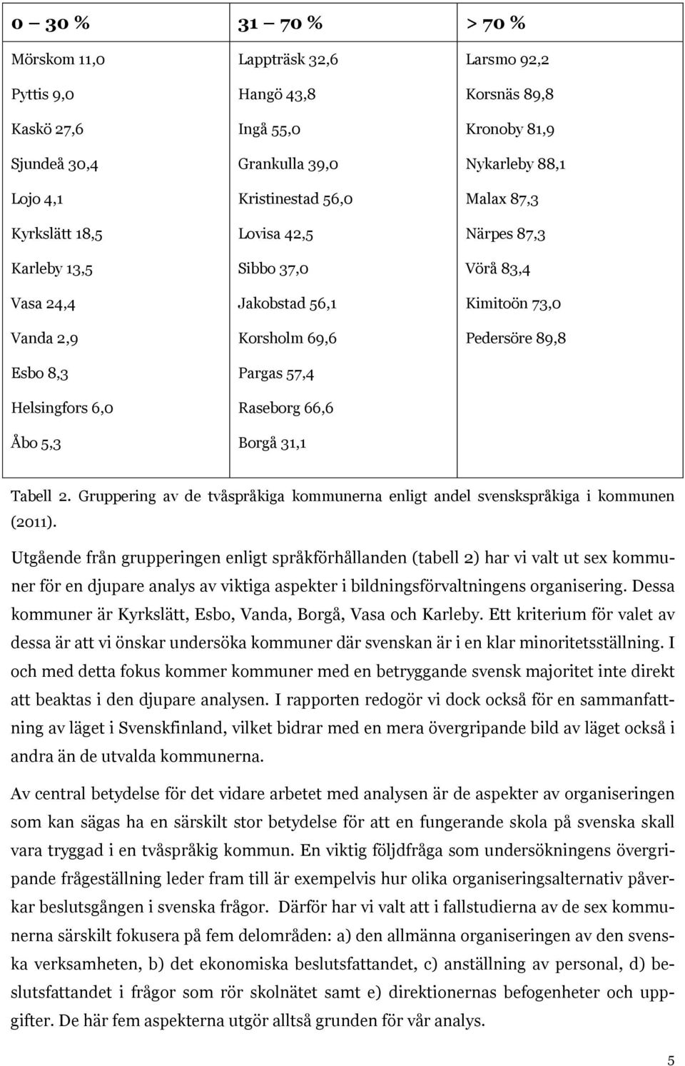 Vörå 83,4 Kimitoön 73,0 Pedersöre 89,8 Tabell 2. Gruppering av de tvåspråkiga kommunerna enligt andel svenskspråkiga i kommunen (2011).