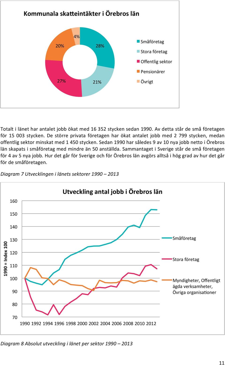 Sedan 1990 har således 9 av 10 nya jobb netto i Örebros län skapats i småföretag med mindre än 50 anställda. Sammantaget i Sverige står de små företagen för 4 av 5 nya jobb.