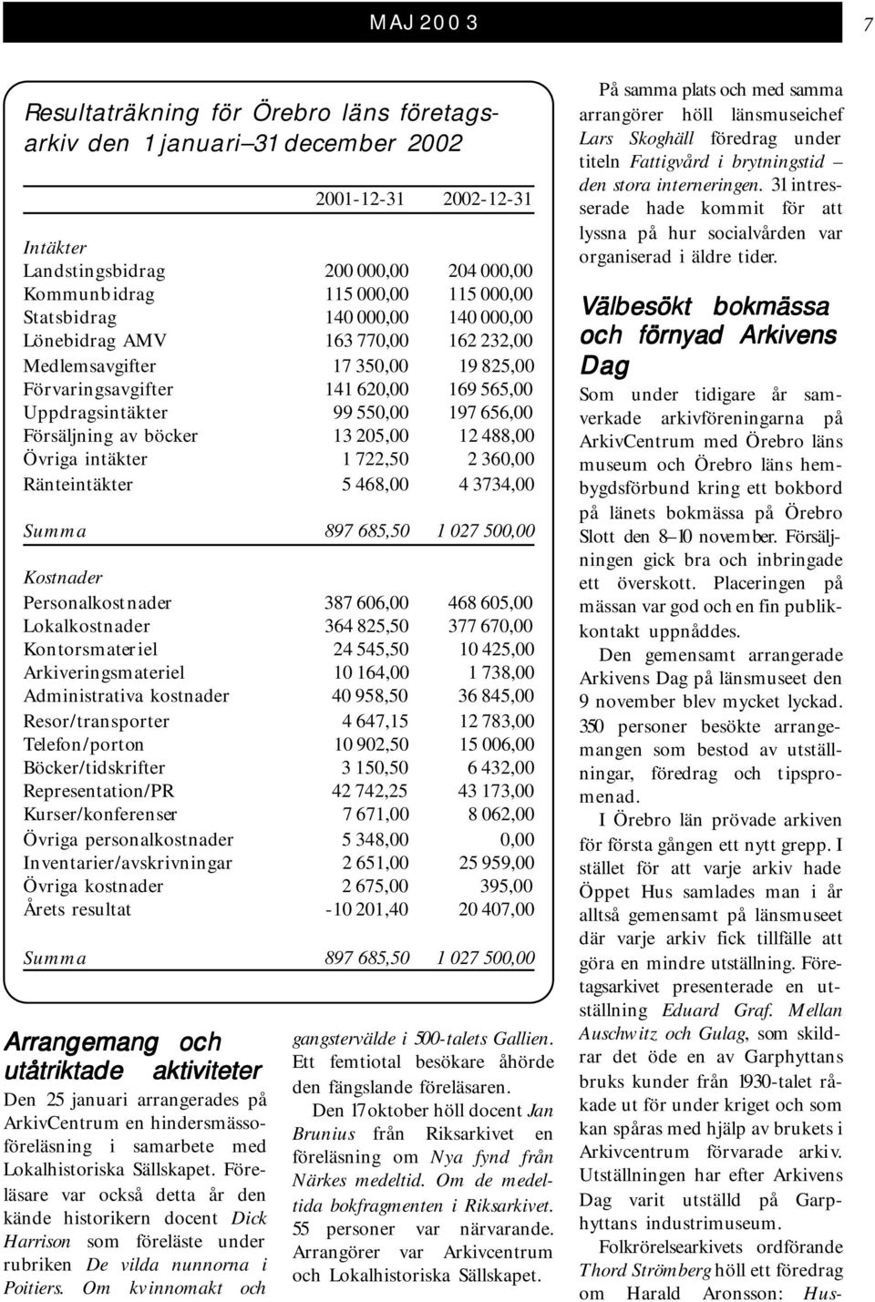 Om kvinnomakt och 2001-12-31 2002-12-31 Intäkter Landstingsbidrag 200 000,00 204 000,00 Kommunbidrag 115 000,00 115 000,00 Statsbidrag 140 000,00 140 000,00 Lönebidrag AMV 163 770,00 162 232,00