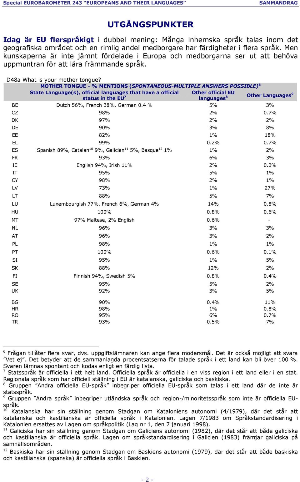 MOTHER TONGUE - % MENTIONS (SPONTANEOUS-MULTIPLE ANSWERS POSSIBLE) 6 State Language(s), official languages that have a official status in the EU 7 Other official EU languages 8 Other Languages 9 BE